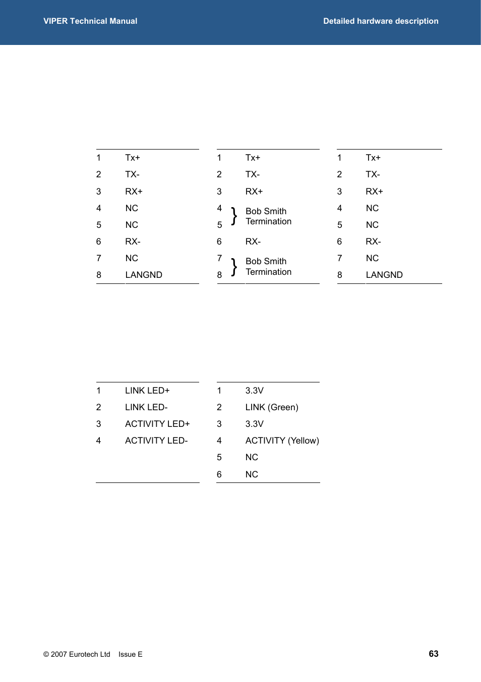 Eurotech Appliances VIPER / VIPER-LITE PXA255 User Manual | Page 63 / 111