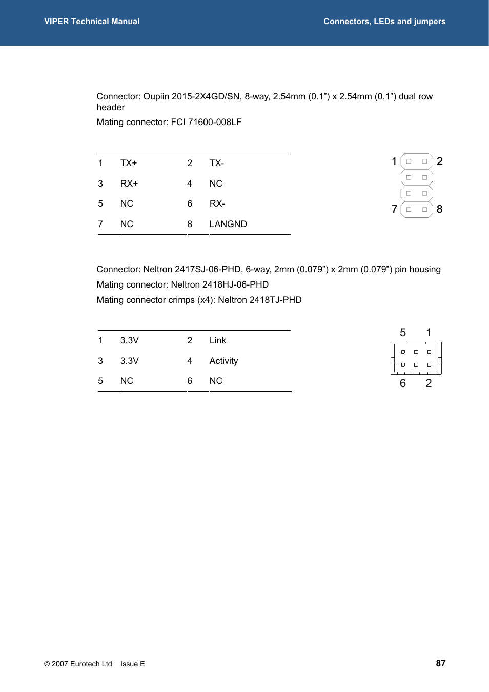 259h, Pl1 – 10/100basetx ethernet connector, 260h | 261h, Pl2 – ethernet status, Leds connector, 262h, For further det, 404h, 405h | Eurotech Appliances VIPER / VIPER-LITE PXA255 User Manual | Page 87 / 111