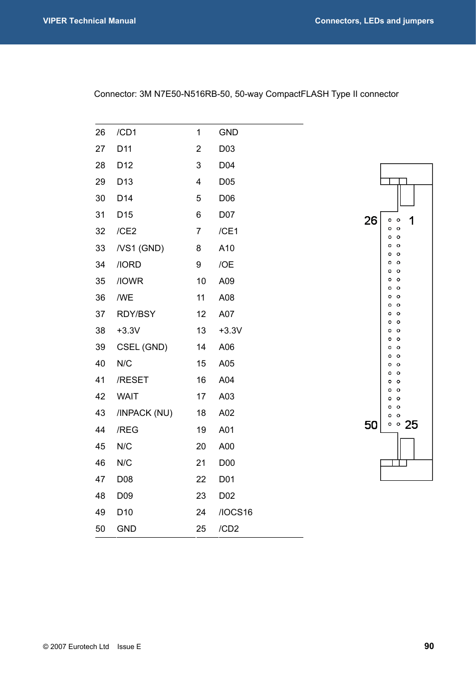 Pl5 – compactflash connector, 411h | Eurotech Appliances VIPER / VIPER-LITE PXA255 User Manual | Page 90 / 111