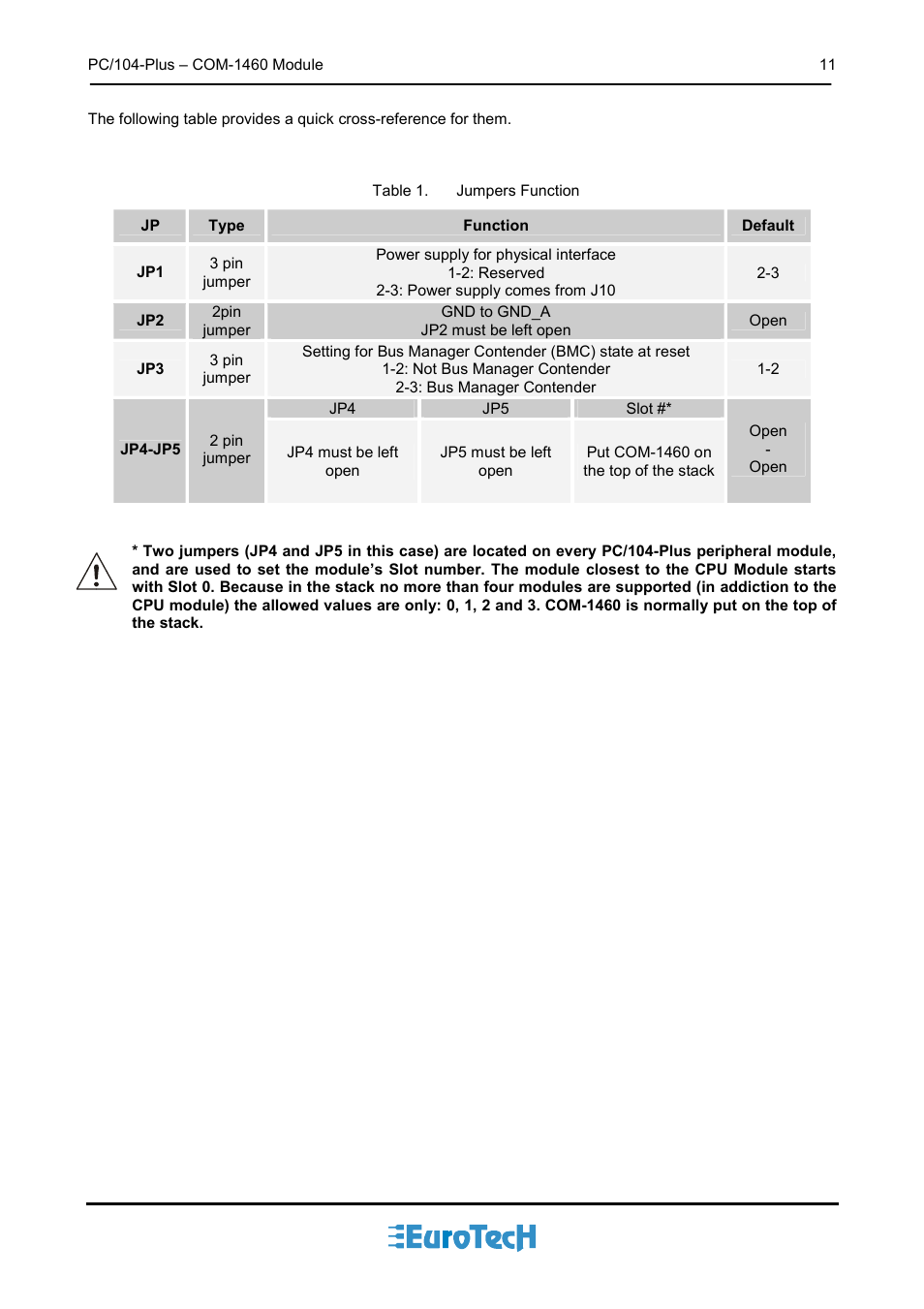 Eurotech Appliances COM-1460 User Manual | Page 11 / 38