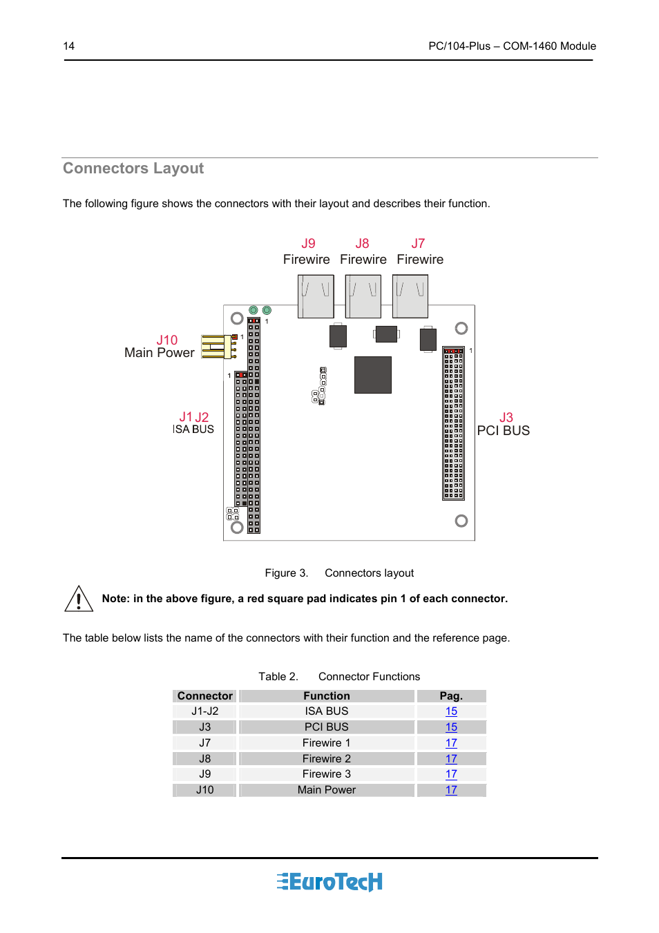 Connectors layout | Eurotech Appliances COM-1460 User Manual | Page 14 / 38