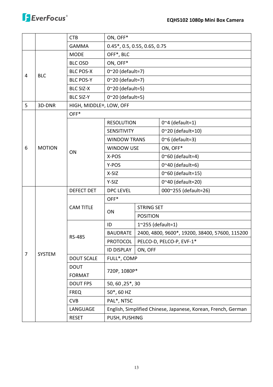 EverFocus Mini Box Camera EQH5102 User Manual | Page 17 / 18