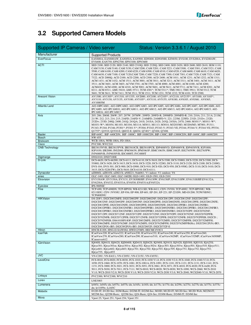 2 supported camera models | EverFocus ENVS1600 User Manual | Page 8 / 115