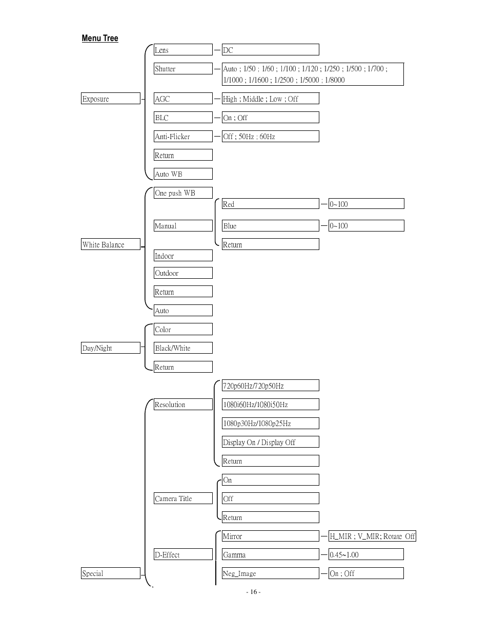 EverFocus EDH5240 User Manual | Page 17 / 23