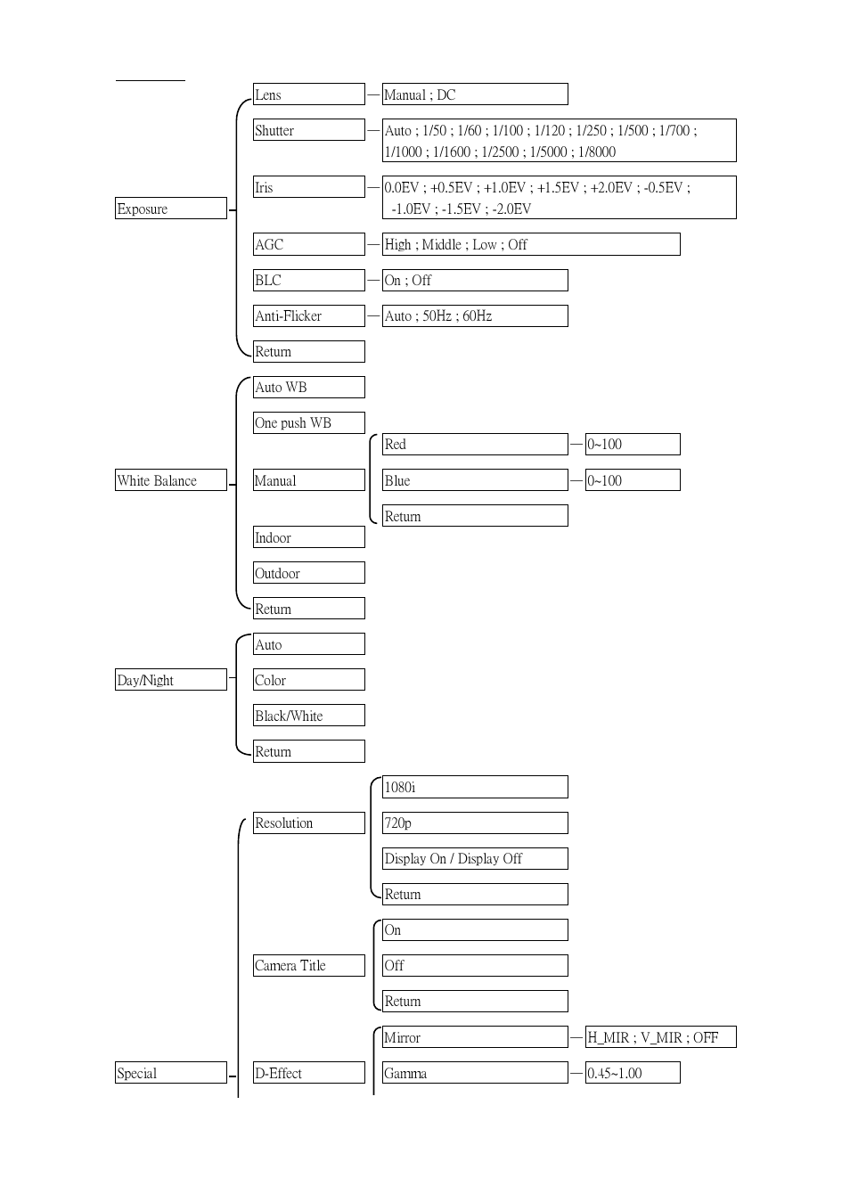 EverFocus FULL HD-CCTV CAMERA EQH5200 User Manual | Page 9 / 15