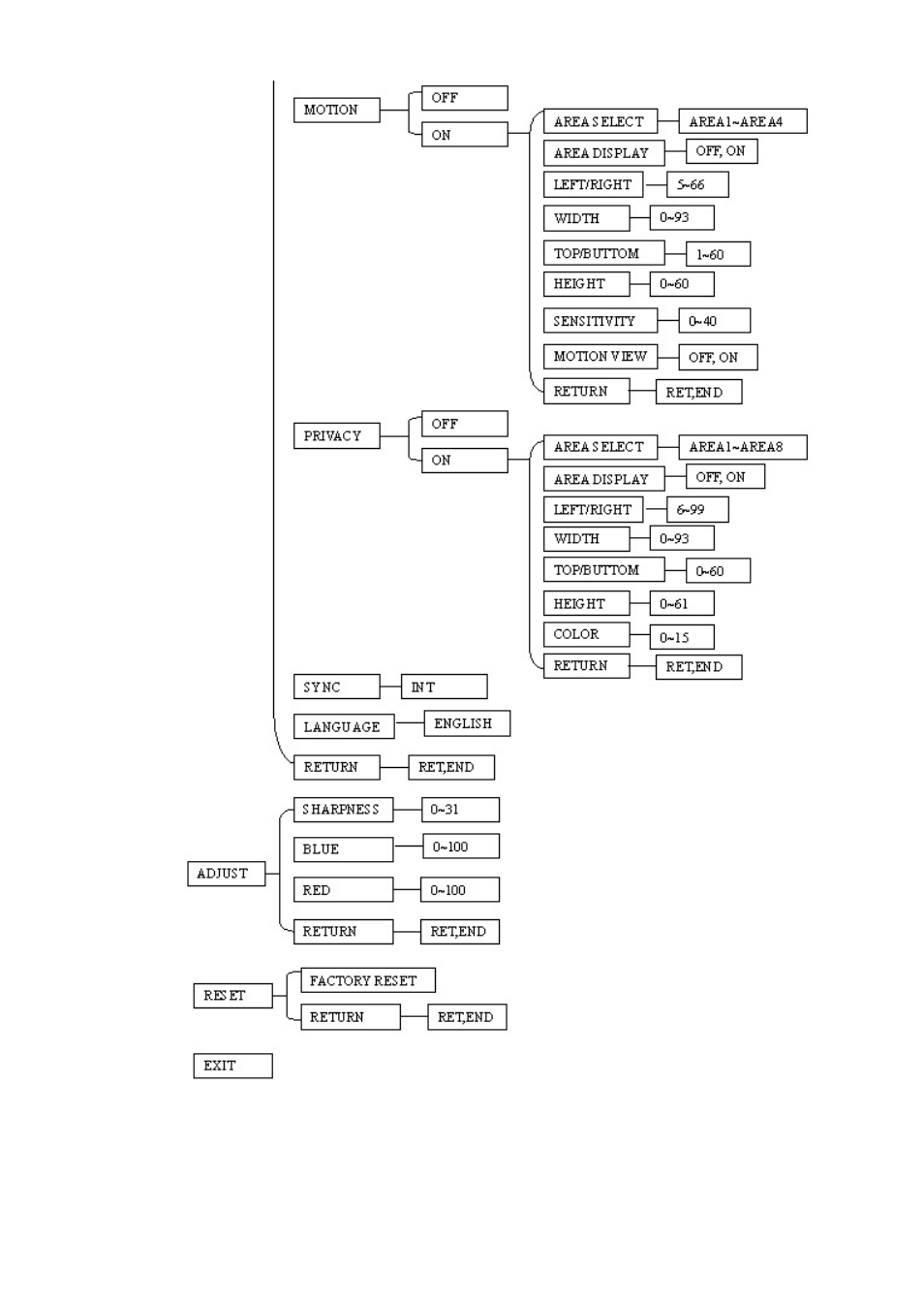 EverFocus ED610 User Manual | Page 22 / 32