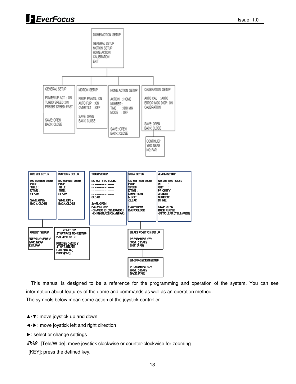 EverFocus HDCCTV 12X IP66 SPEED DOME EPH5212 User Manual | Page 13 / 37