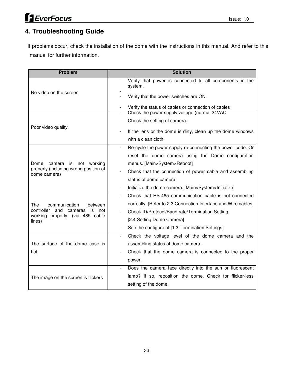 Troubleshooting guide | EverFocus HDCCTV 12X IP66 SPEED DOME EPH5212 User Manual | Page 33 / 37