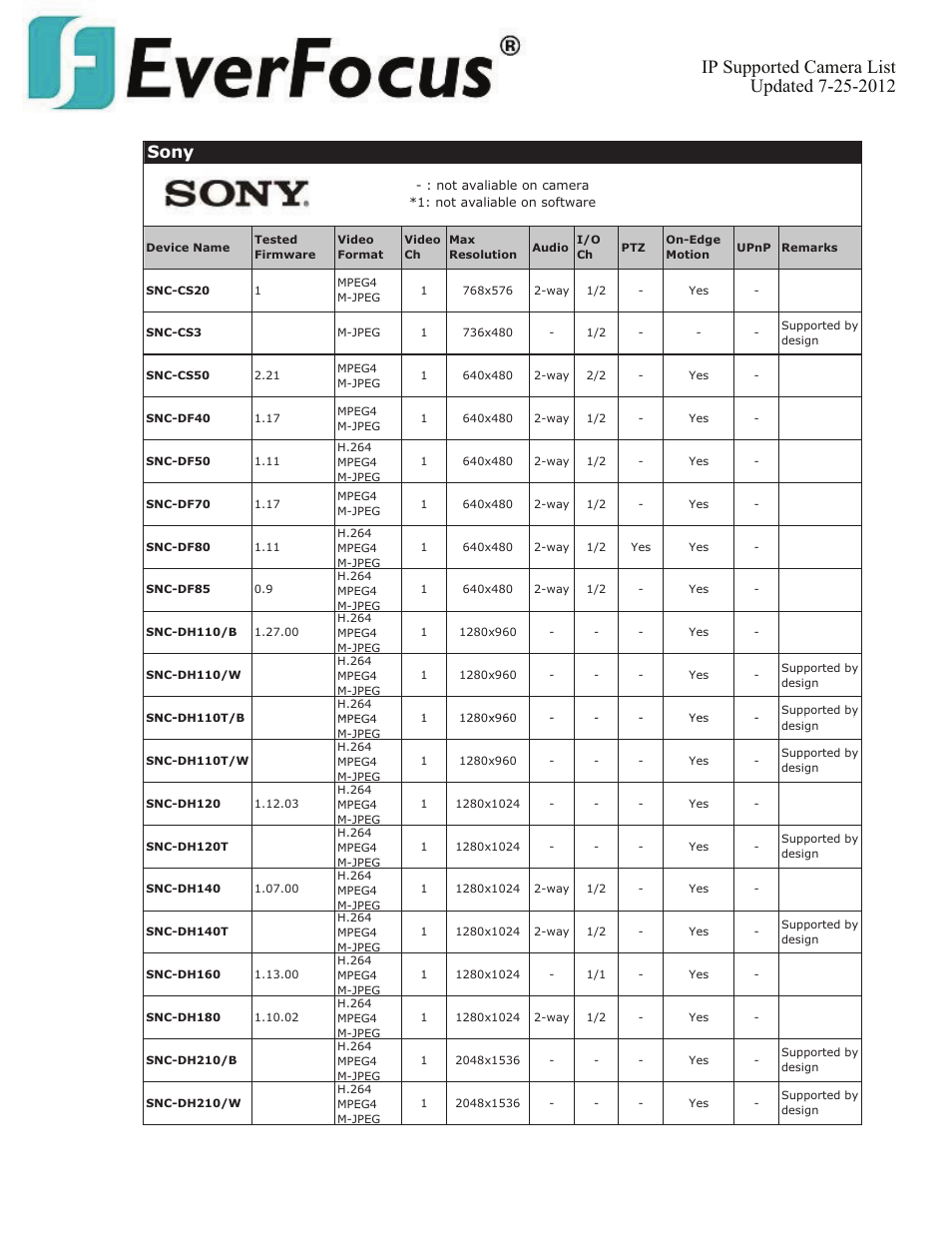 Sony | EverFocus ENVS800  EN User Manual | Page 101 / 123