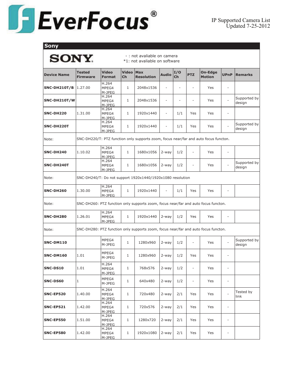 Sony | EverFocus ENVS800  EN User Manual | Page 102 / 123