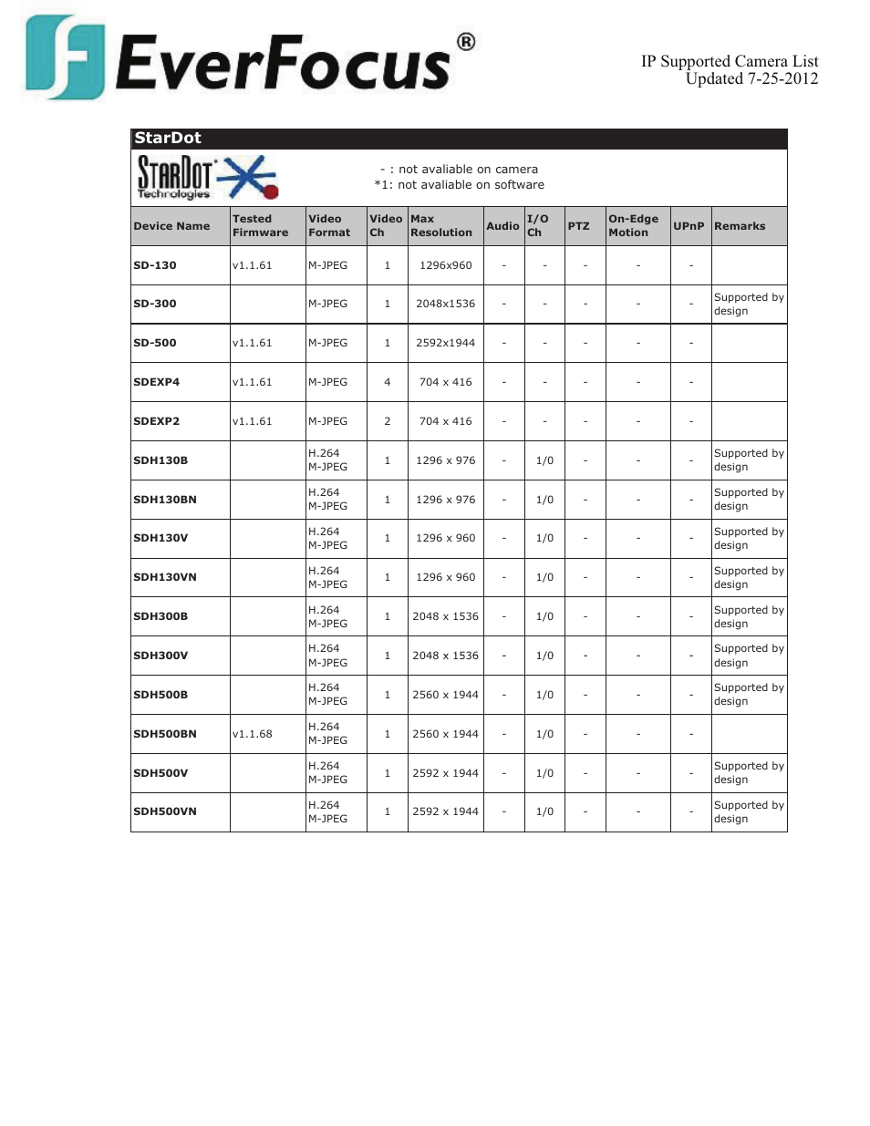 Stardot | EverFocus ENVS800  EN User Manual | Page 105 / 123