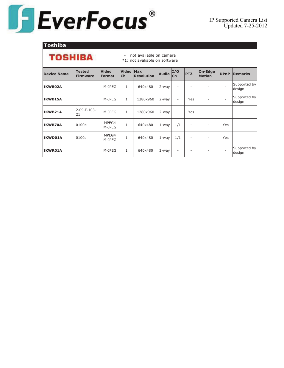 Toshiba | EverFocus ENVS800  EN User Manual | Page 106 / 123