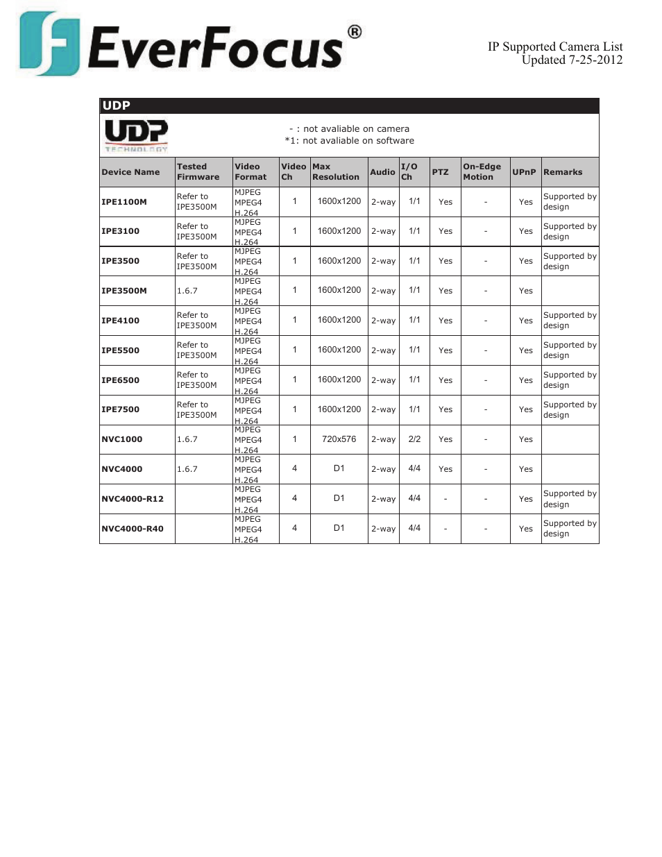 EverFocus ENVS800  EN User Manual | Page 108 / 123
