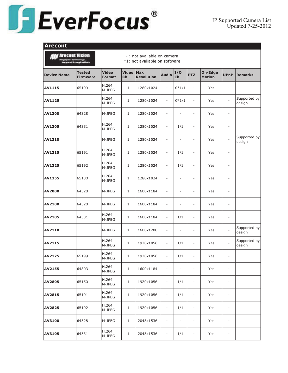 Arecont | EverFocus ENVS800  EN User Manual | Page 11 / 123