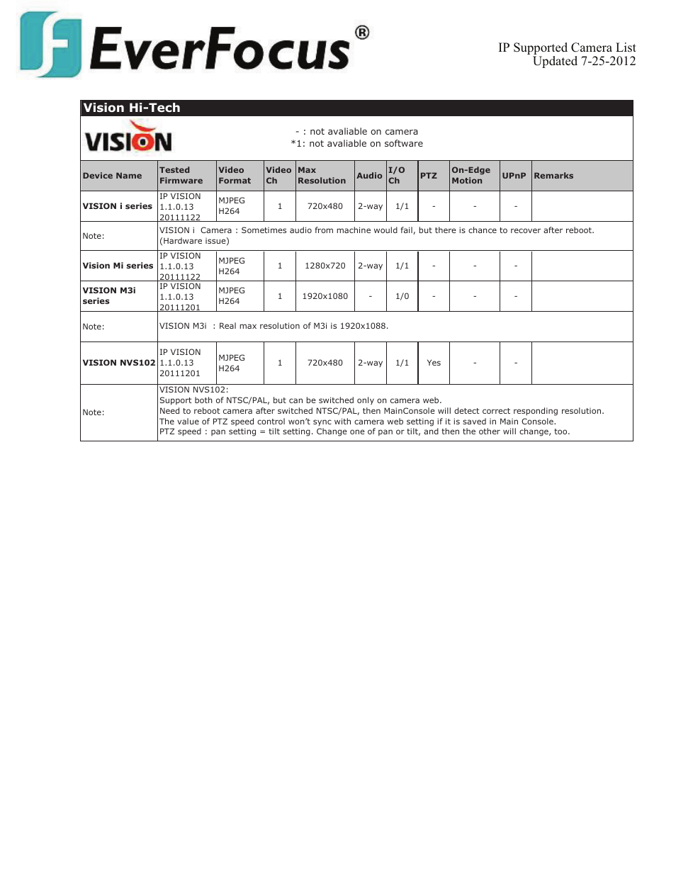Vision hi-tech | EverFocus ENVS800  EN User Manual | Page 112 / 123