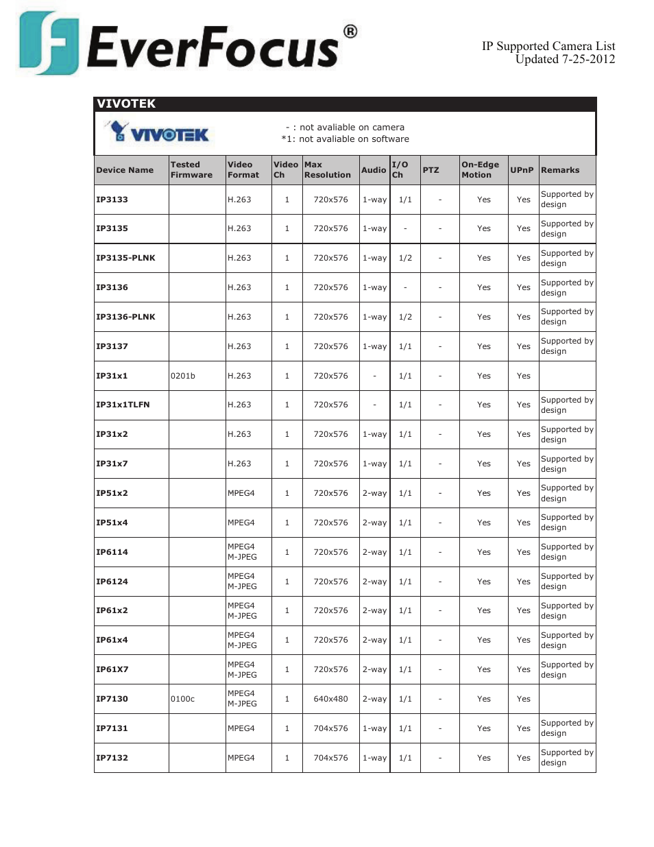 Vivotek | EverFocus ENVS800  EN User Manual | Page 114 / 123