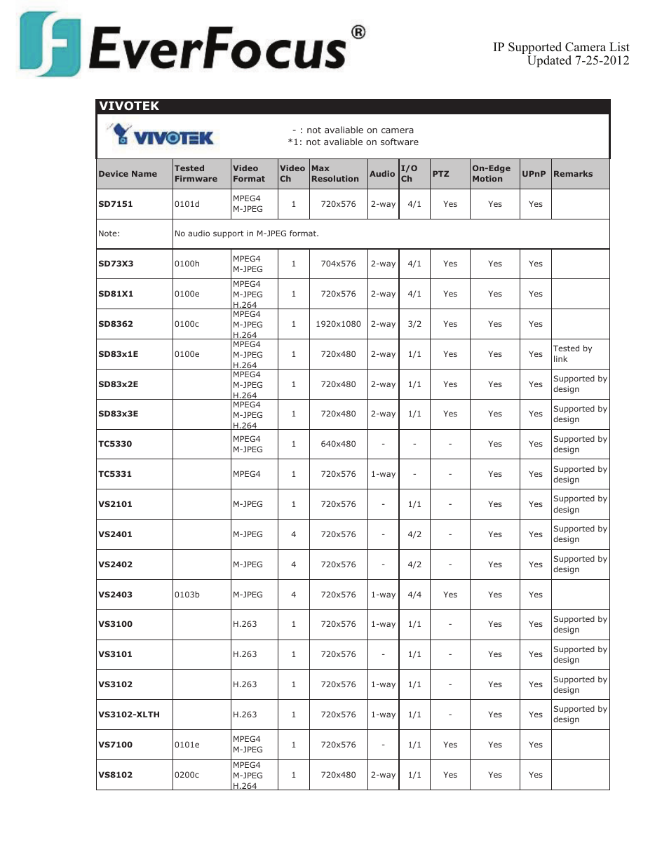 Vivotek | EverFocus ENVS800  EN User Manual | Page 118 / 123