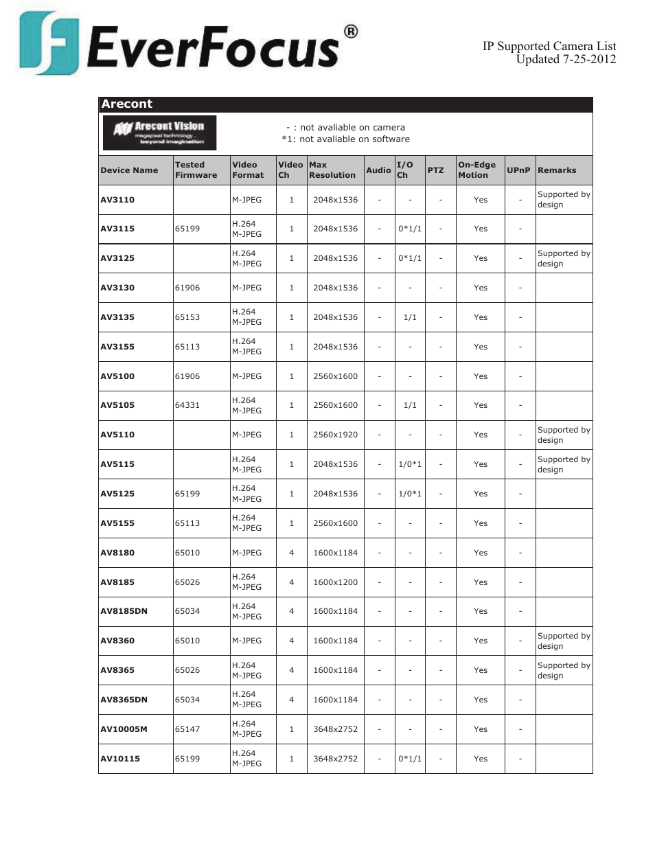 Arecont | EverFocus ENVS800  EN User Manual | Page 12 / 123