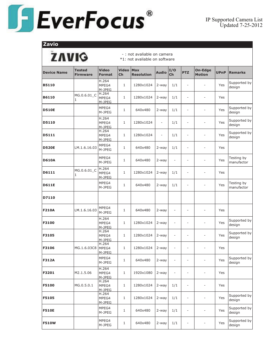 Zavio | EverFocus ENVS800  EN User Manual | Page 121 / 123