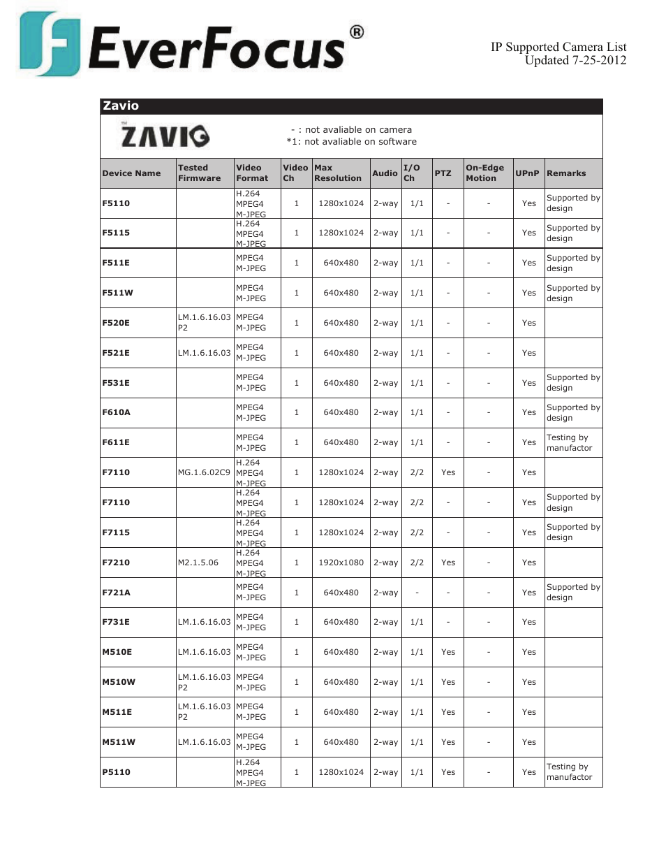 Zavio | EverFocus ENVS800  EN User Manual | Page 122 / 123