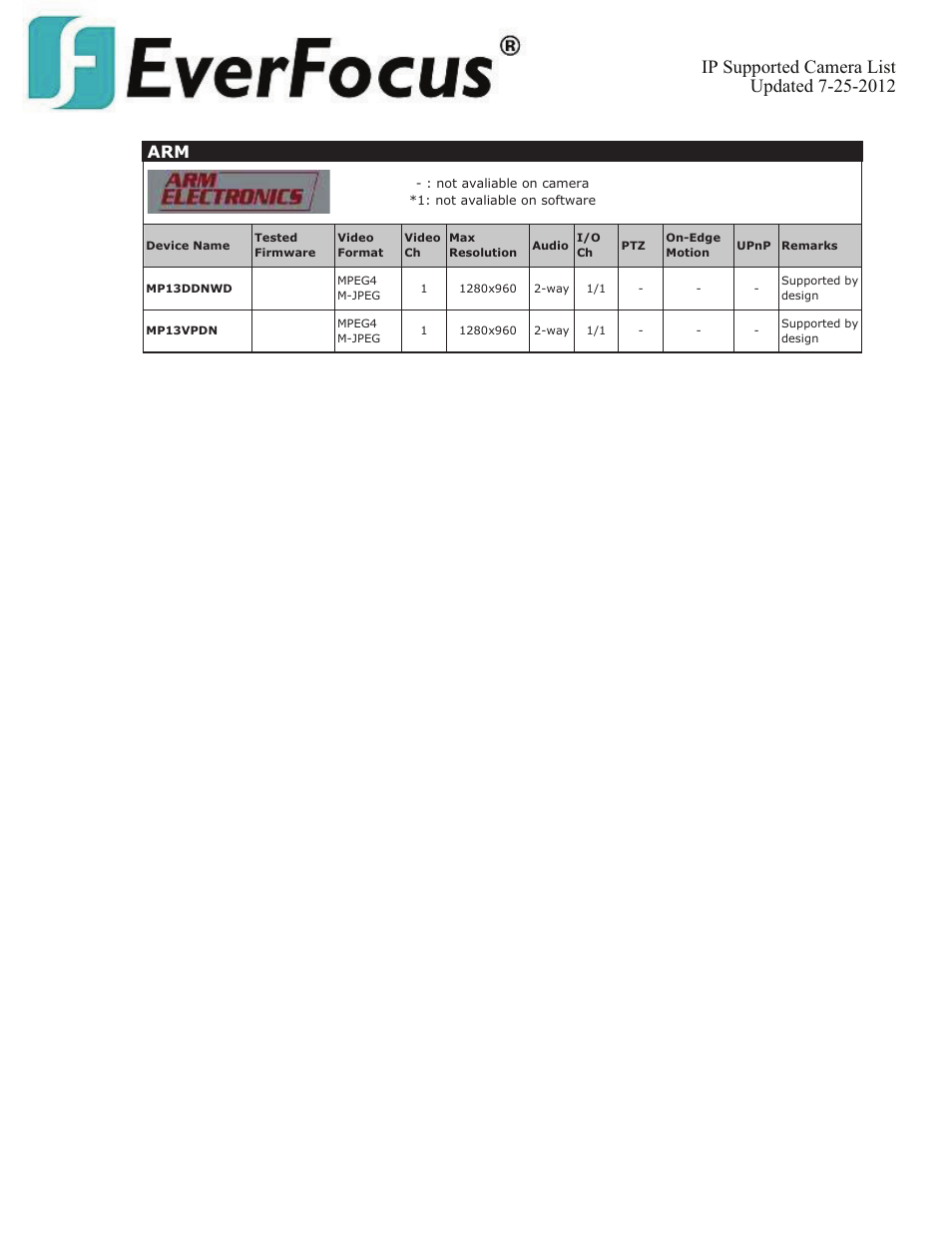 EverFocus ENVS800  EN User Manual | Page 14 / 123