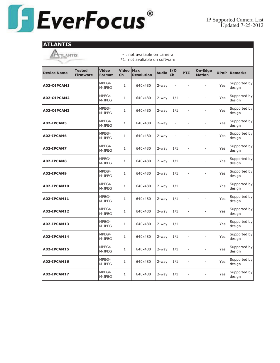 Atlantis | EverFocus ENVS800  EN User Manual | Page 15 / 123
