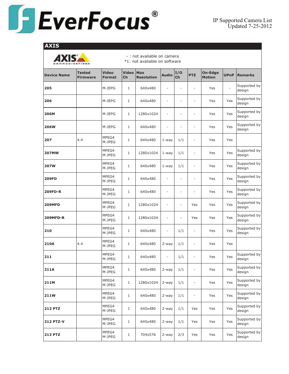 Axis | EverFocus ENVS800  EN User Manual | Page 16 / 123
