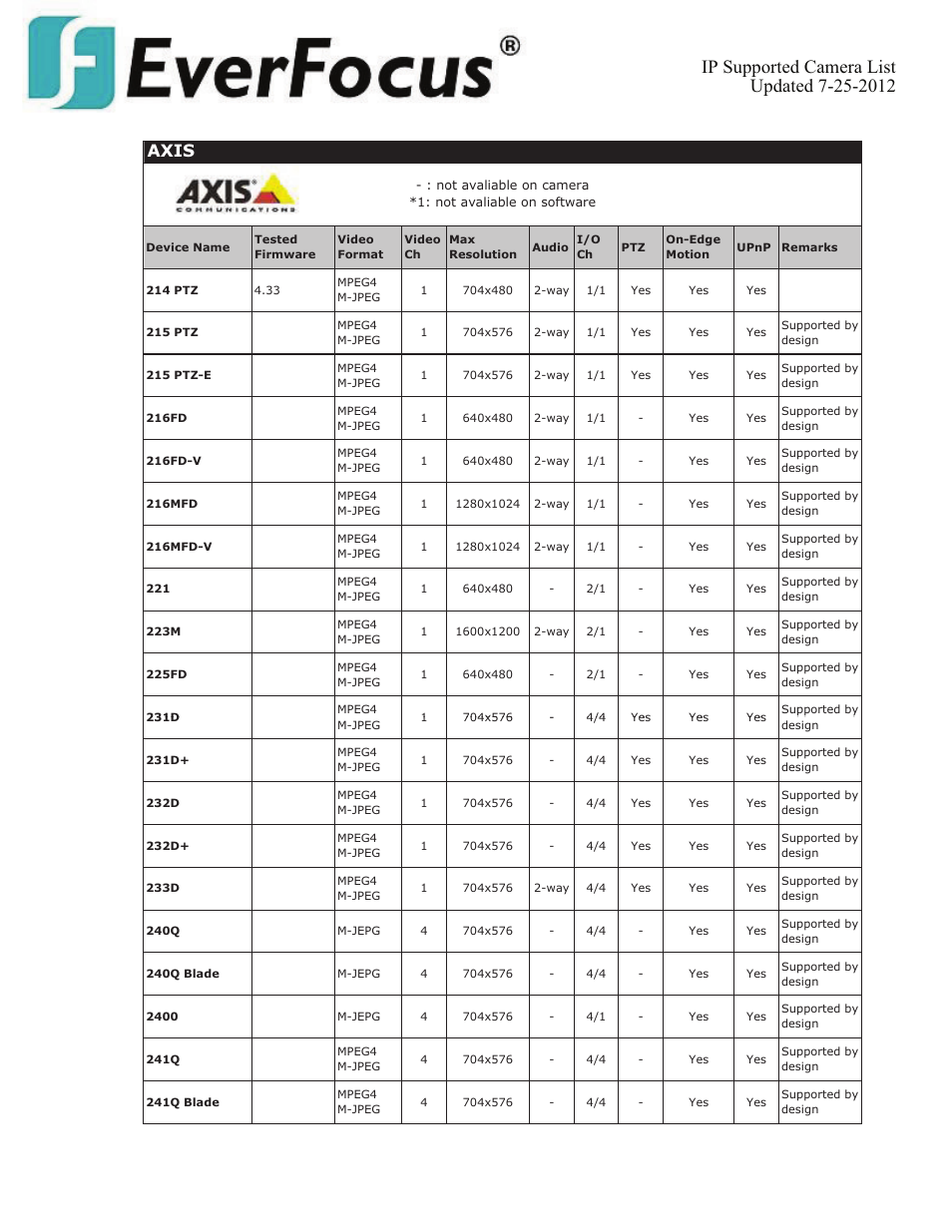 Axis | EverFocus ENVS800  EN User Manual | Page 17 / 123