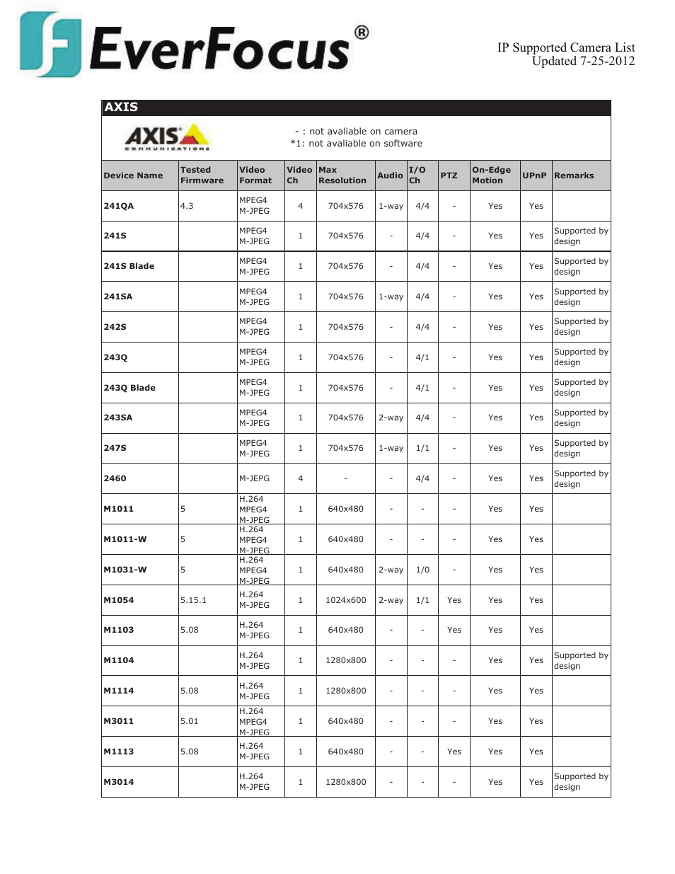 Axis | EverFocus ENVS800  EN User Manual | Page 18 / 123