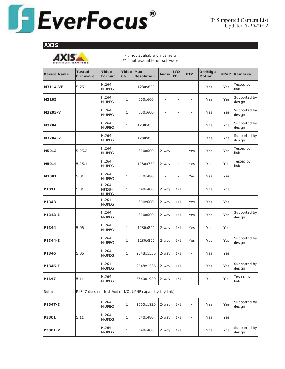 Axis | EverFocus ENVS800  EN User Manual | Page 19 / 123