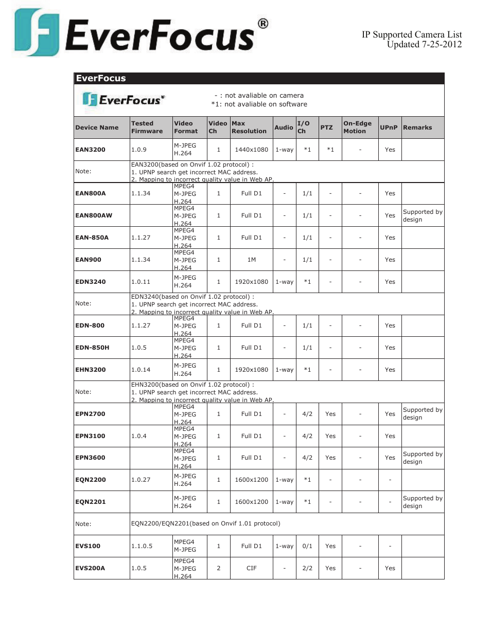 Everfocus | EverFocus ENVS800  EN User Manual | Page 2 / 123