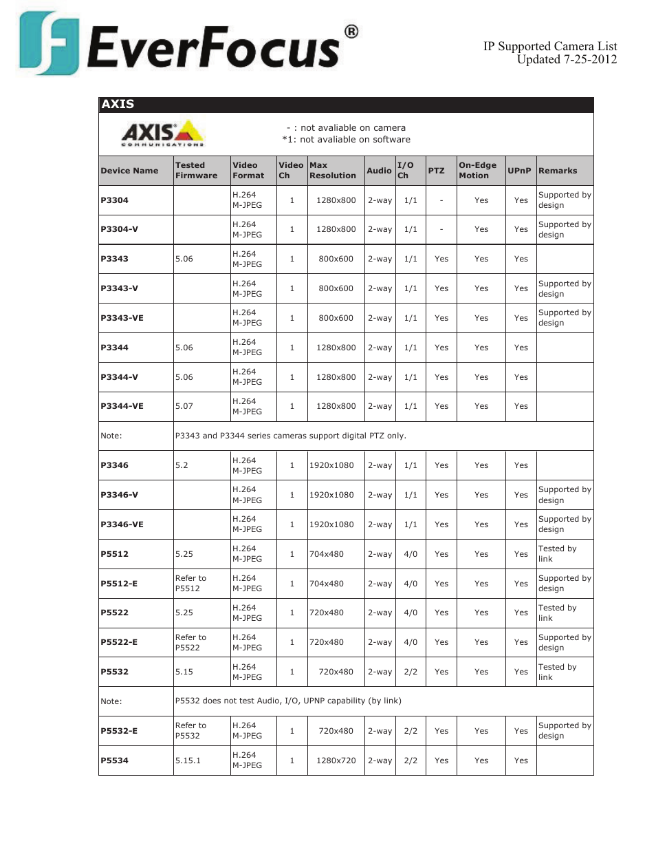 Axis | EverFocus ENVS800  EN User Manual | Page 20 / 123