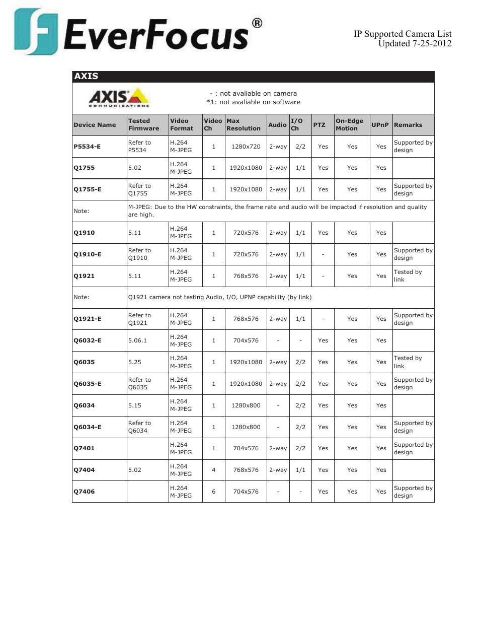Axis | EverFocus ENVS800  EN User Manual | Page 21 / 123