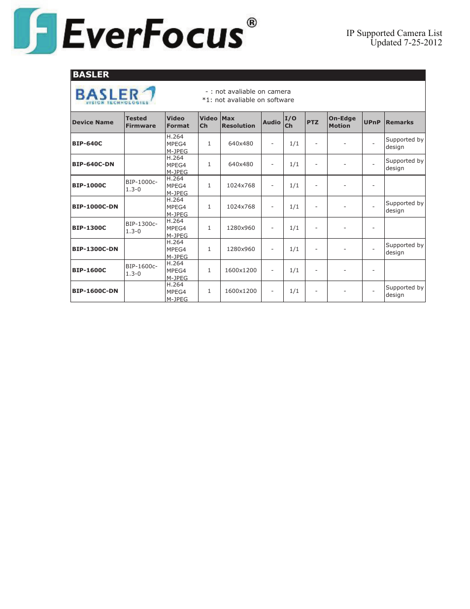 Basler | EverFocus ENVS800  EN User Manual | Page 22 / 123