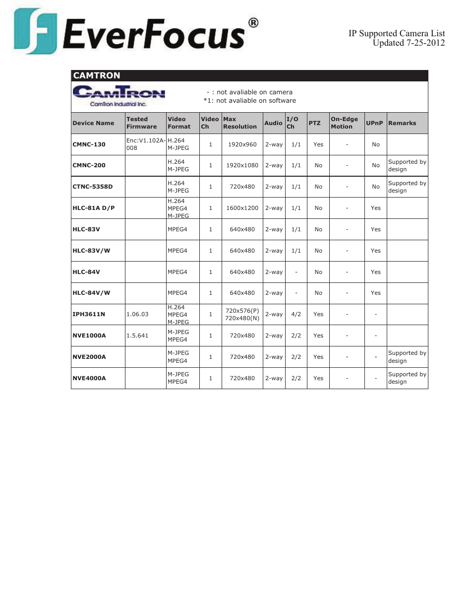Camtron | EverFocus ENVS800  EN User Manual | Page 25 / 123