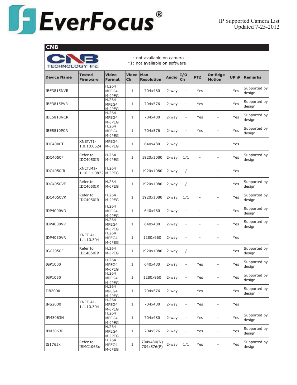 EverFocus ENVS800  EN User Manual | Page 27 / 123