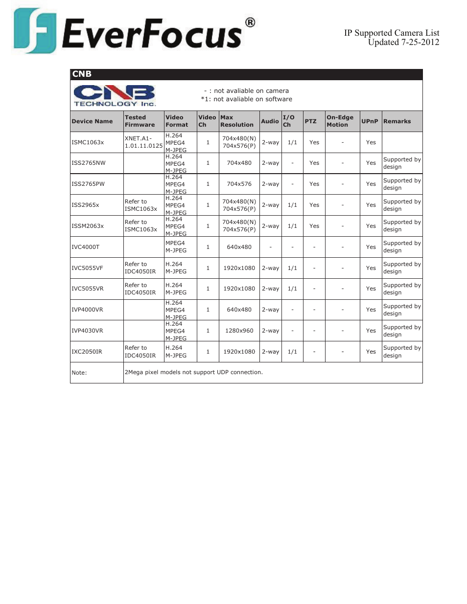 EverFocus ENVS800  EN User Manual | Page 28 / 123