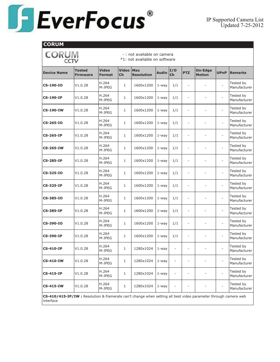 Corum | EverFocus ENVS800  EN User Manual | Page 29 / 123