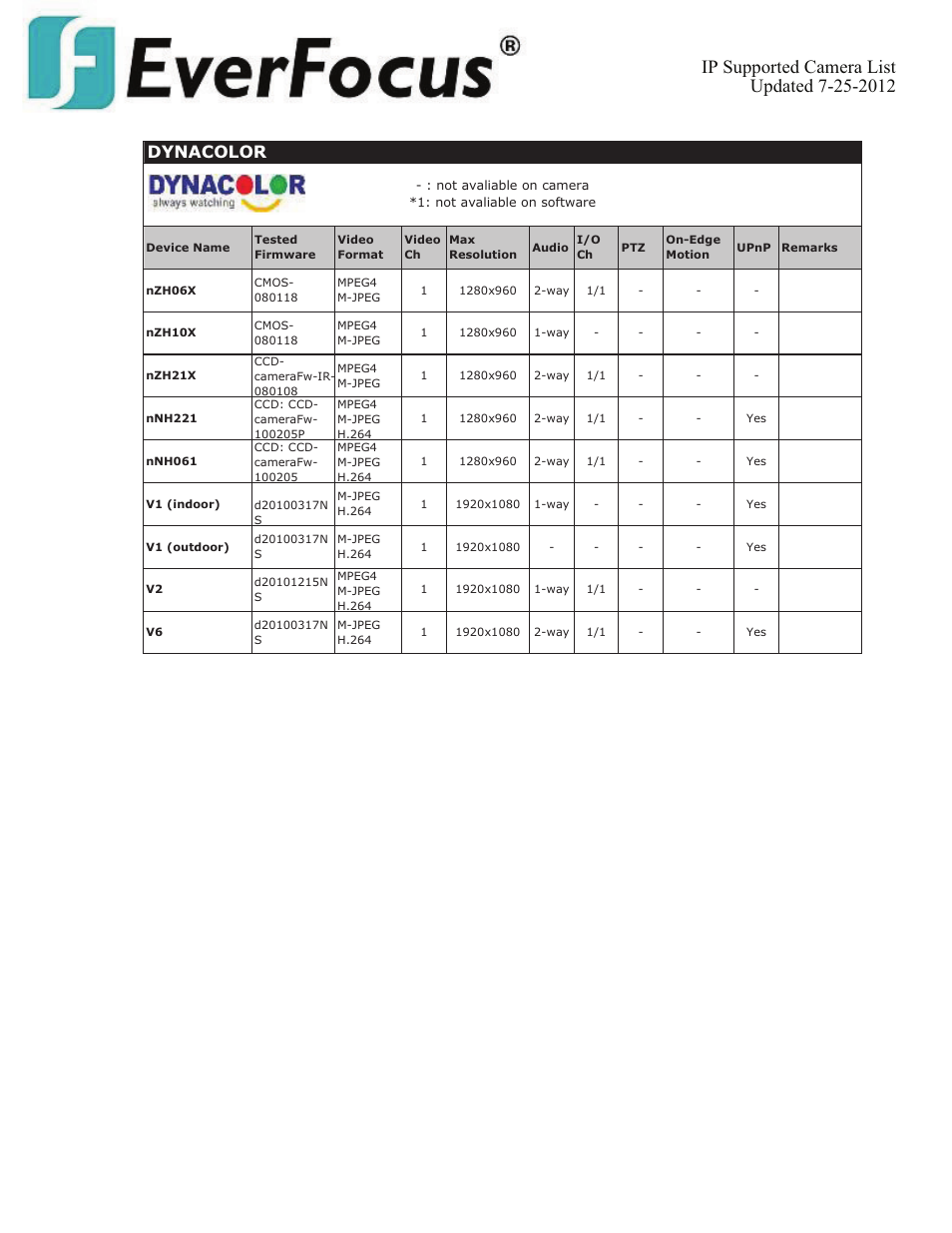 Dynacolor | EverFocus ENVS800  EN User Manual | Page 37 / 123