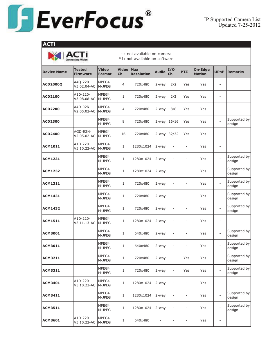 Acti | EverFocus ENVS800  EN User Manual | Page 4 / 123