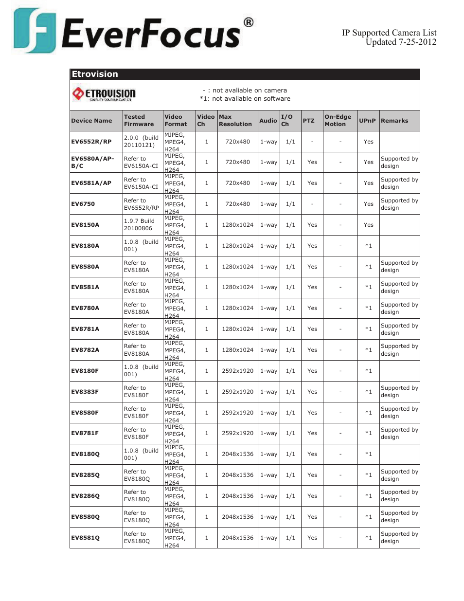 Etrovision | EverFocus ENVS800  EN User Manual | Page 40 / 123