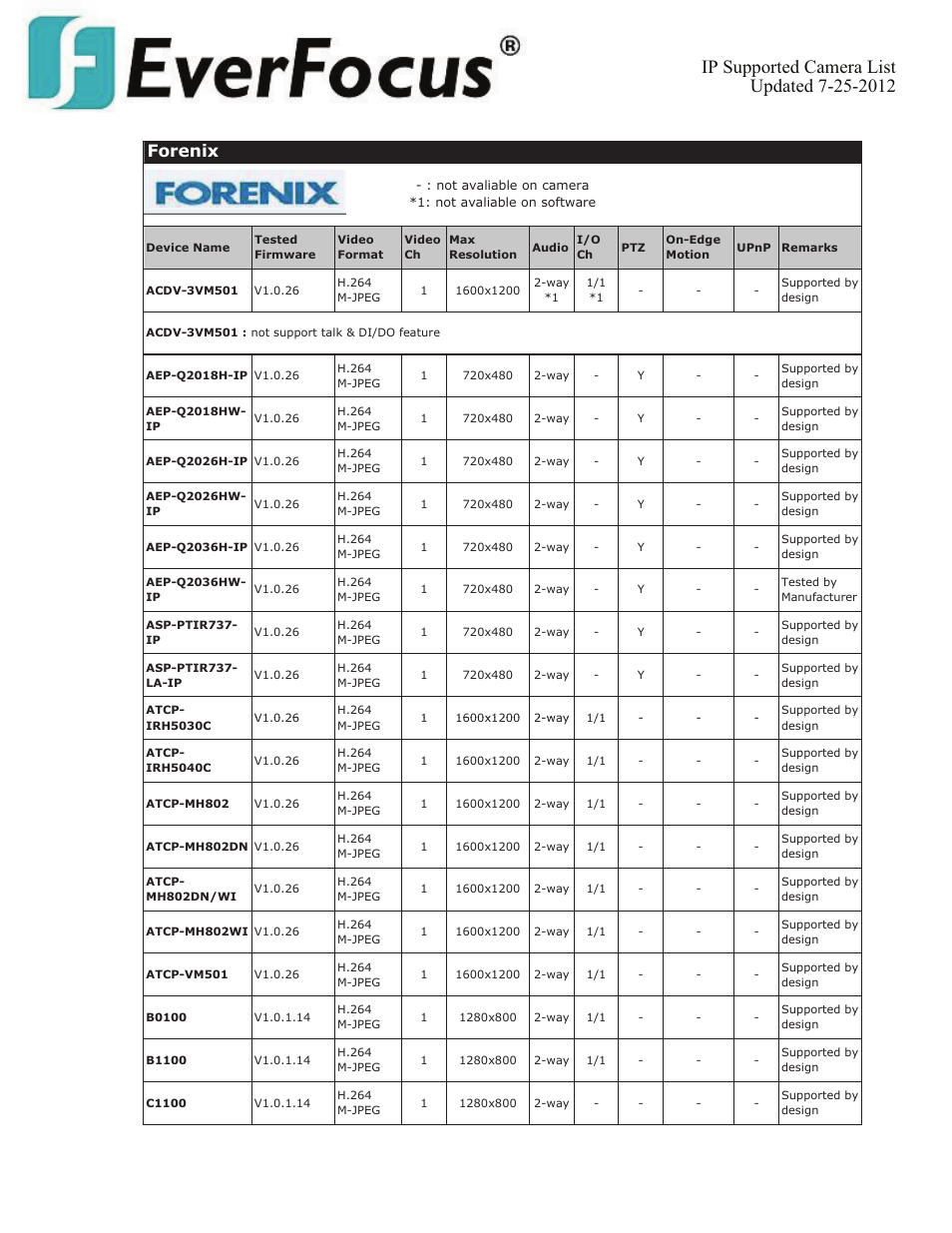 Forenix | EverFocus ENVS800  EN User Manual | Page 46 / 123