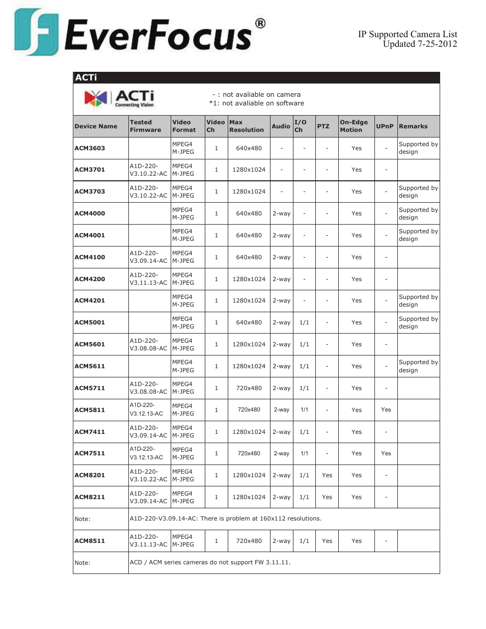 Acti | EverFocus ENVS800  EN User Manual | Page 5 / 123