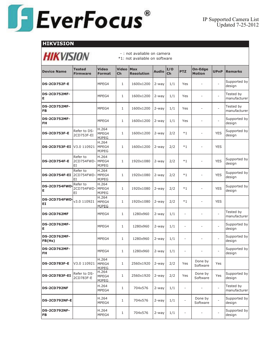 Hikvision | EverFocus ENVS800  EN User Manual | Page 51 / 123