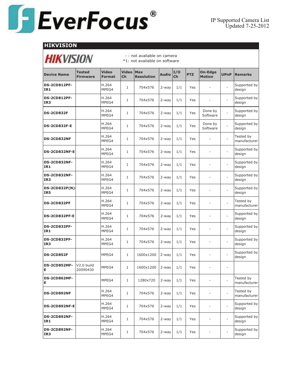 Hikvision | EverFocus ENVS800  EN User Manual | Page 53 / 123