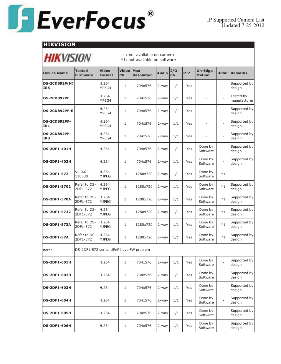 Hikvision | EverFocus ENVS800  EN User Manual | Page 54 / 123