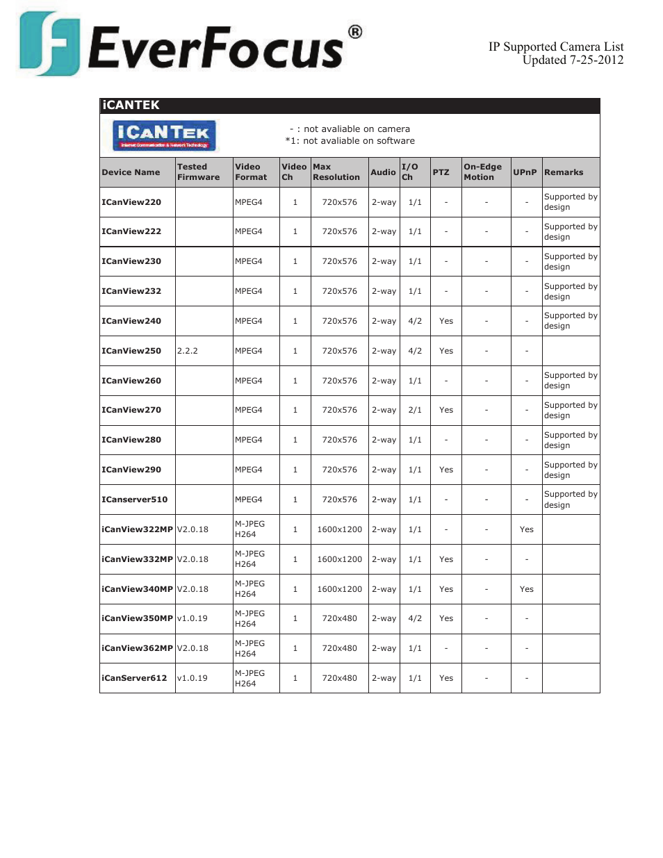 Icantek | EverFocus ENVS800  EN User Manual | Page 57 / 123