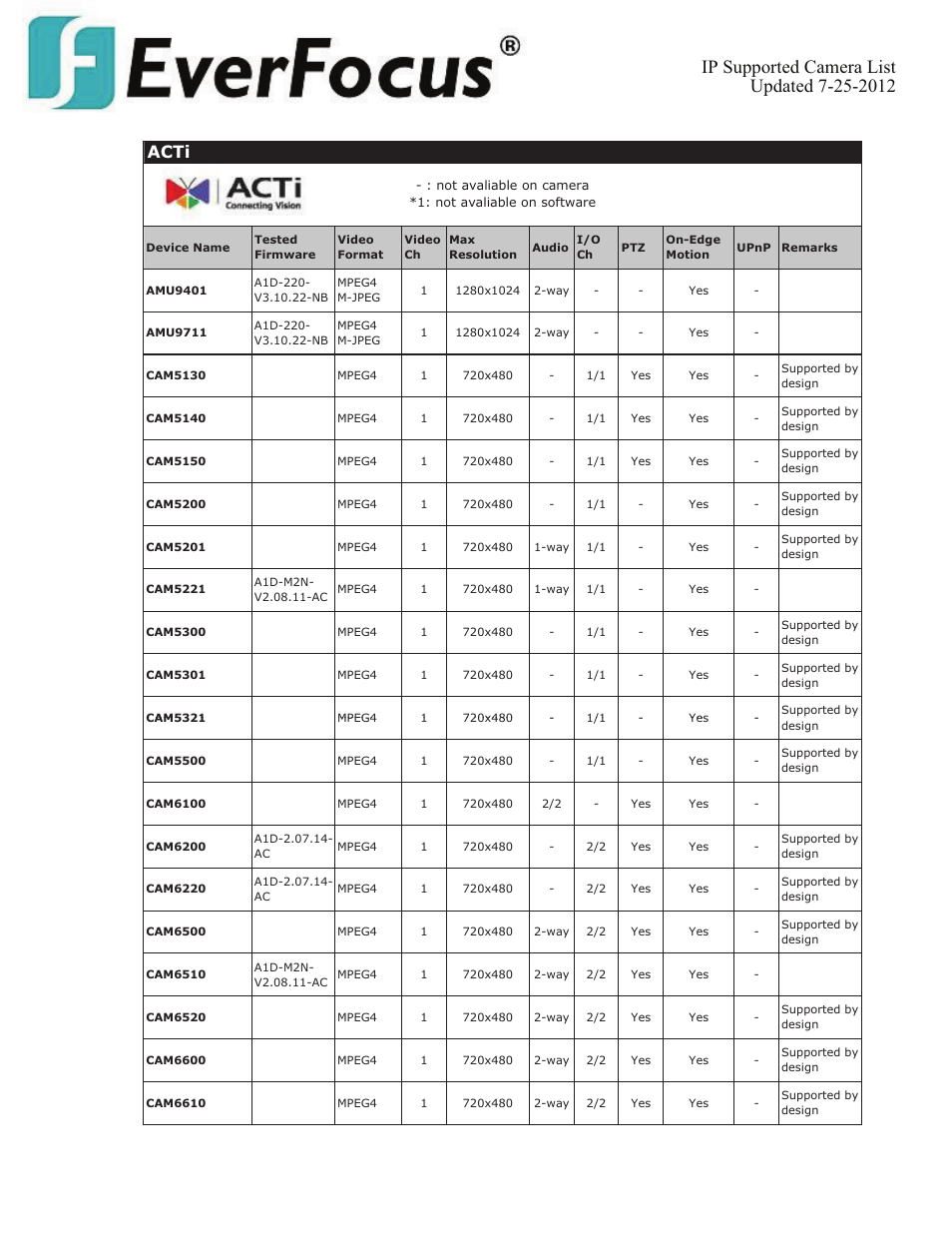 Acti | EverFocus ENVS800  EN User Manual | Page 6 / 123