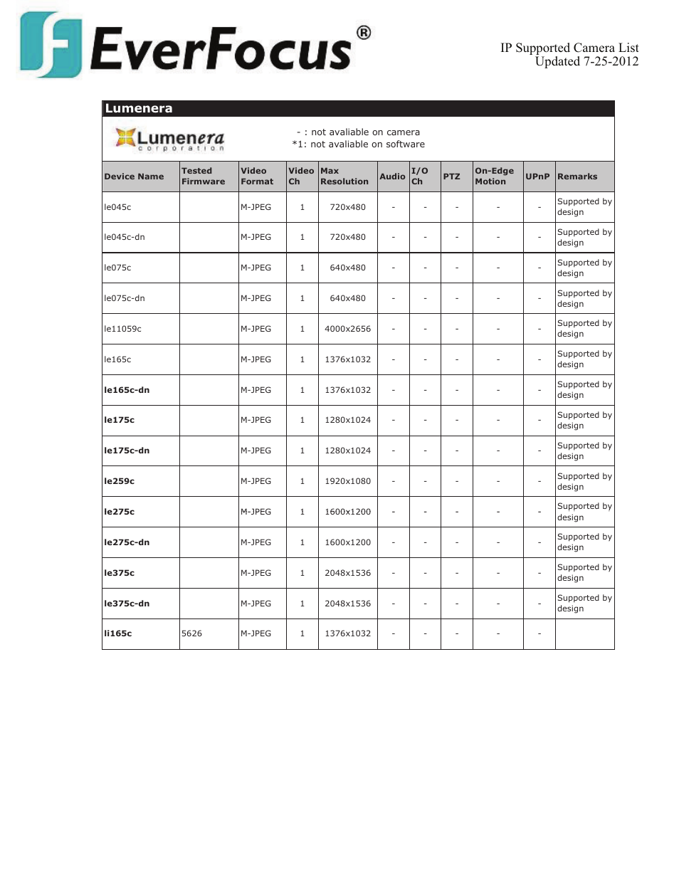 Lumenera | EverFocus ENVS800  EN User Manual | Page 68 / 123