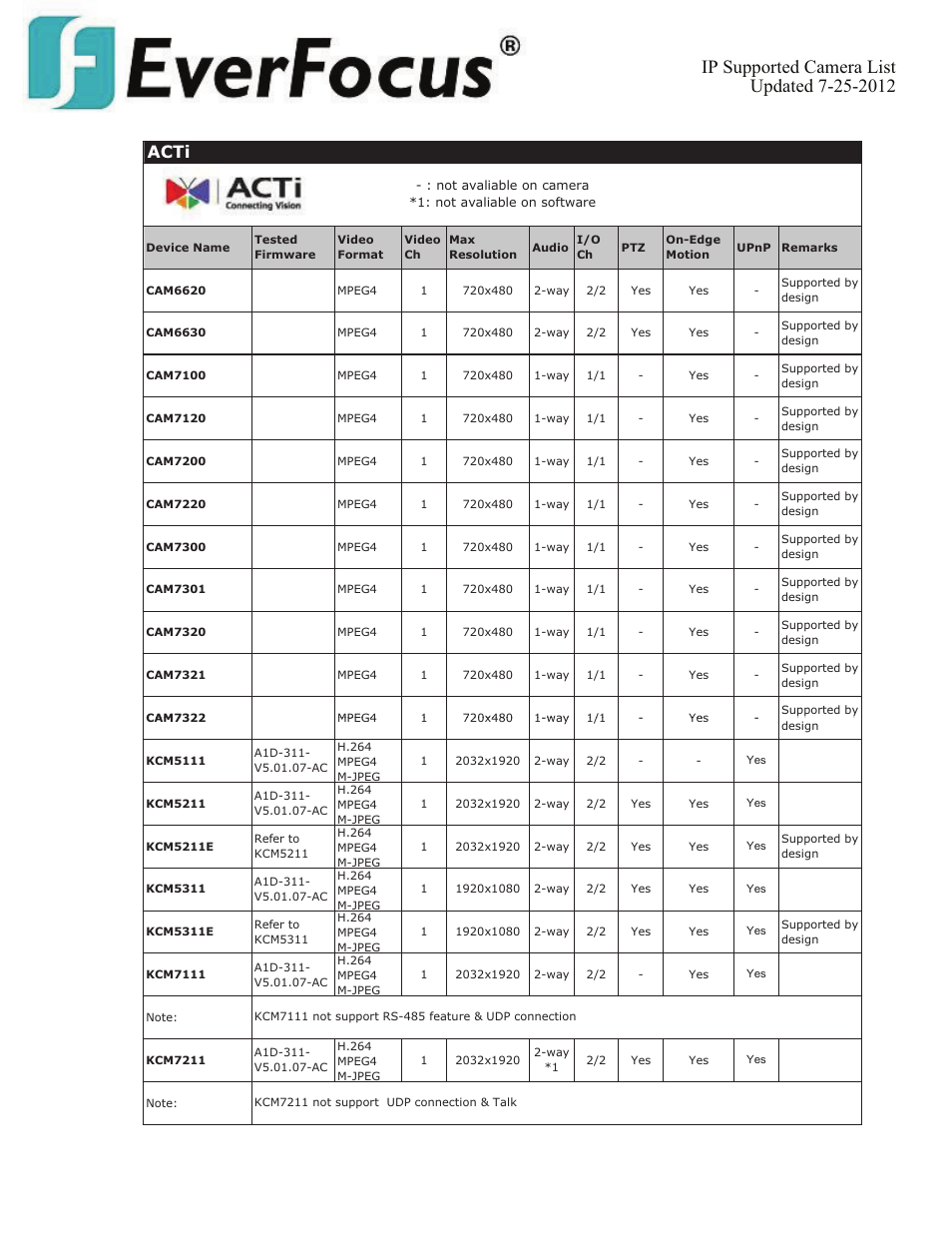 Acti | EverFocus ENVS800  EN User Manual | Page 7 / 123